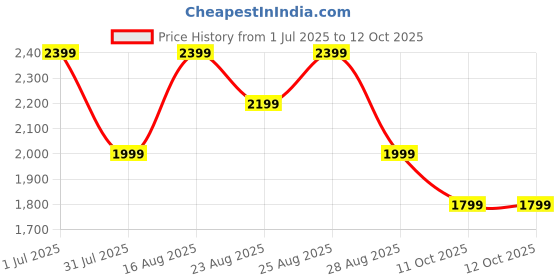 myntra.com PARFOIS Textured Structured Sling Bag parfois Price History Graph from 1 Jul 2025 to 12 Oct 2025