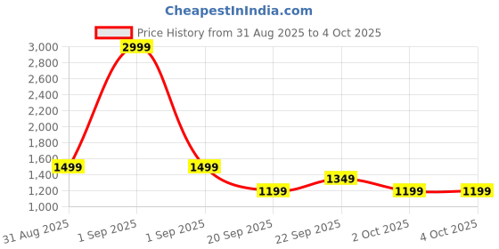 myntra.com PARFOIS Textured Structured Sling Bag parfois Price History Graph from 31 Aug 2025 to 4 Oct 2025
