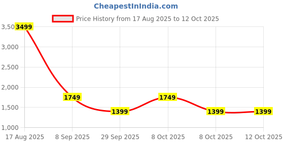 myntra.com PARFOIS Textured Structured Sling Bag parfois Price History Graph from 17 Aug 2025 to 12 Oct 2025