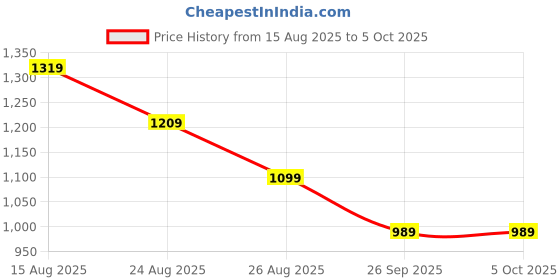myntra.com PARFOIS Textured Structured Sling Bag parfois Price History Graph from 15 Aug 2025 to 4 Oct 2025