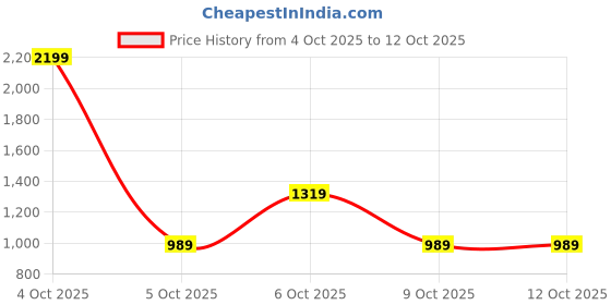 myntra.com PARFOIS Textured Structured Sling Bag parfois Price History Graph from 4 Oct 2025 to 12 Oct 2025