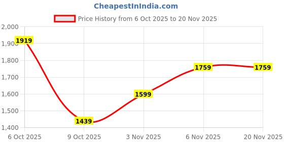 myntra.com PARFOIS Textured Structured Sling Bag parfois Price History Graph from 6 Oct 2025 to 20 Nov 2025