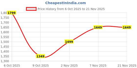 myntra.com PARFOIS Textured Structured Sling Bag parfois Price History Graph from 6 Oct 2025 to 19 Nov 2025