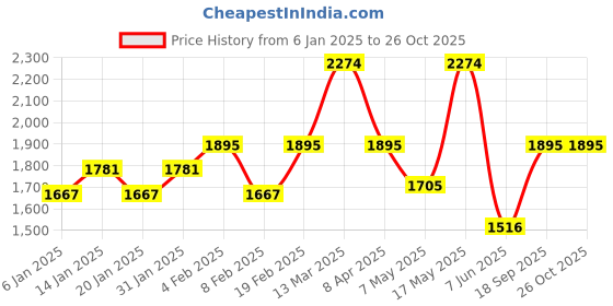 myntra.com PARFOIS Textured Structured Tote Bag With Pouch parfois Price History Graph from 6 Jan 2025 to 26 Oct 2025