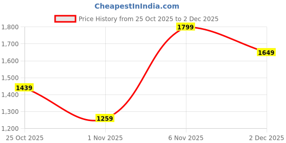 myntra.com PARFOIS Women Abstract Textured Three Fold Wallet parfois Price History Graph from 25 Oct 2025 to 2 Dec 2025