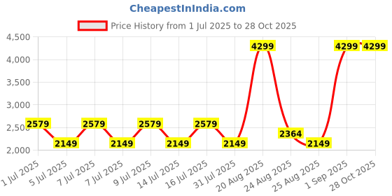 myntra.com PARFOIS Women Backpack with Charms Keychain parfois Price History Graph from 1 Jul 2025 to 28 Oct 2025