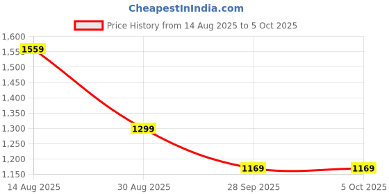myntra.com PARFOIS Women Conversational Printed Zip Around Wallet parfois Price History Graph from 14 Aug 2025 to 4 Oct 2025