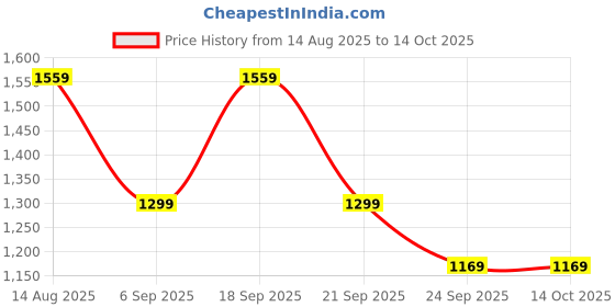 myntra.com PARFOIS Women Conversational Printed Zip Around Wallet parfois Price History Graph from 14 Aug 2025 to 14 Oct 2025