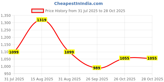 myntra.com PARFOIS Women Geometric Textured Two Fold Wallet parfois Price History Graph from 31 Jul 2025 to 27 Oct 2025