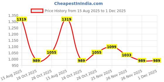 myntra.com PARFOIS Women Geometric Textured Two Fold Wallet parfois Price History Graph from 15 Aug 2025 to 1 Dec 2025