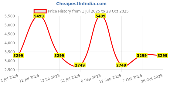 myntra.com PARFOIS Women Laptop Backpack with Mini-Pouch - Up to 13 inch parfois Price History Graph from 1 Jul 2025 to 28 Oct 2025