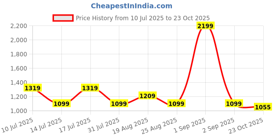 myntra.com PARFOIS Women Printed Two Fold Wallet parfois Price History Graph from 10 Jul 2025 to 23 Oct 2025