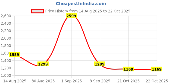 myntra.com PARFOIS Women Printed Two Fold Wallet parfois Price History Graph from 14 Aug 2025 to 21 Oct 2025