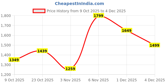 myntra.com PARFOIS Women PU Two Fold Wallet parfois Price History Graph from 9 Oct 2025 to 4 Dec 2025