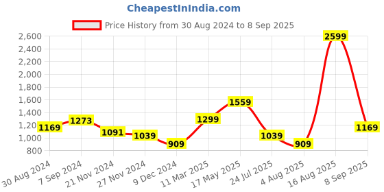 myntra.com PARFOIS Women Quilted Detailed Three-Fold Wallet parfois Price History Graph from 30 Aug 2024 to 8 Sep 2025