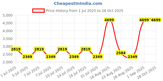myntra.com PARFOIS Women Self-Striped Backpack with Detachable Shoulder Straps parfois Price History Graph from 1 Jul 2025 to 28 Oct 2025