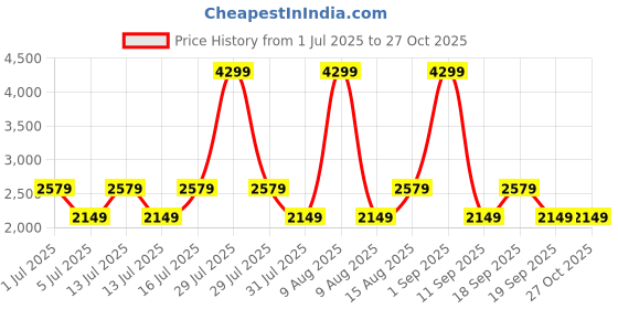 myntra.com PARFOIS Women Solid Backpack with Daisy Chains parfois Price History Graph from 1 Jul 2025 to 27 Oct 2025