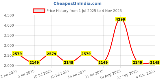 myntra.com PARFOIS Women Solid Medium Backpack parfois Price History Graph from 1 Jul 2025 to 2 Nov 2025