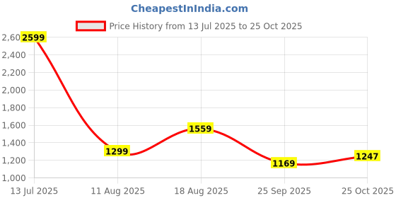 myntra.com PARFOIS Women Striped Textured Two Fold Wallet parfois Price History Graph from 13 Jul 2025 to 25 Oct 2025