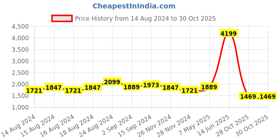myntra.com PARFOIS Women Structured Quilted Handheld Bag parfois Price History Graph from 14 Aug 2024 to 30 Oct 2025
