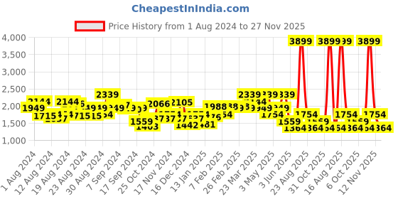 myntra.com PARFOIS Women Structured Quilted Shoulder Bag parfois Price History Graph from 1 Aug 2024 to 27 Nov 2025
