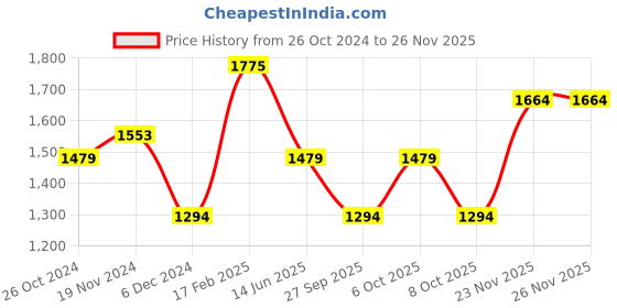 myntra.com PARFOIS Women Structured Quilted Shoulder Bag parfois Price History Graph from 26 Oct 2024 to 25 Nov 2025