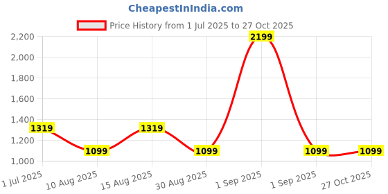 myntra.com PARFOIS Women Textured Mobile Holder with Detachable Sling Strap parfois Price History Graph from 1 Jul 2025 to 27 Oct 2025
