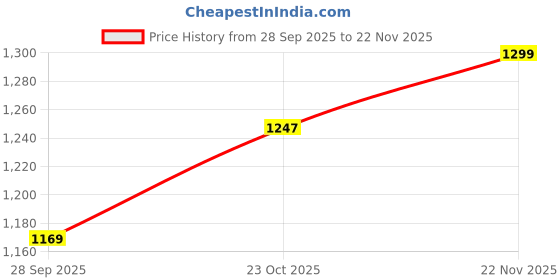 myntra.com PARFOIS Women Textured Two Fold Wallet parfois Price History Graph from 28 Sep 2025 to 22 Nov 2025