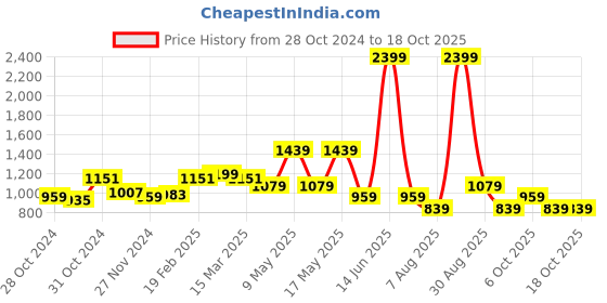 myntra.com PARFOIS Women Two Fold Wallet parfois Price History Graph from 28 Oct 2024 to 18 Oct 2025