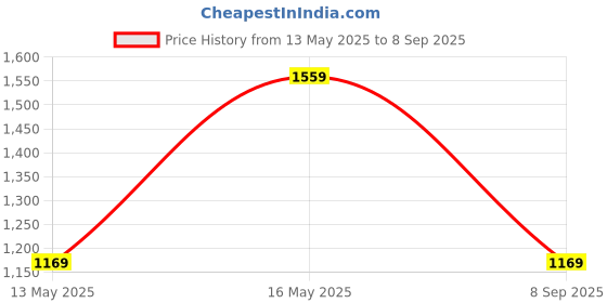 myntra.com PARFOIS Women Two Fold Wallet parfois Price History Graph from 13 May 2025 to 8 Sep 2025