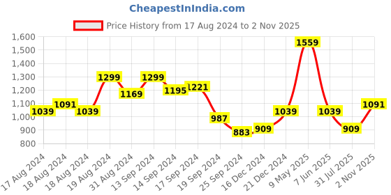 myntra.com PARFOIS Women Two Fold Wallet With Detachable Wrist Loop parfois Price History Graph from 17 Aug 2024 to 31 Oct 2025