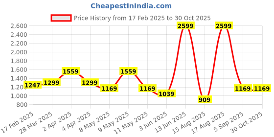 myntra.com PARFOIS Women Two Fold Wallet With Detachable Wrist Loop parfois Price History Graph from 17 Feb 2025 to 29 Oct 2025
