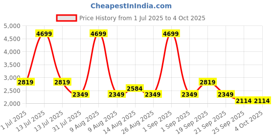 myntra.com PARFOIS Women Weave Textured Convertible Backpack parfois Price History Graph from 1 Jul 2025 to 4 Oct 2025
