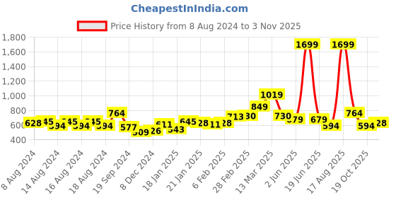 myntra.com PARFOIS Women Zip Around Wallet parfois Price History Graph from 8 Aug 2024 to 2 Nov 2025
