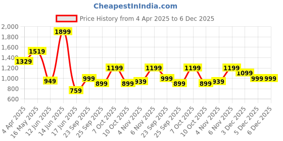 myntra.com PARFOIS Women Zip Around Wallet parfois Price History Graph from 4 Apr 2025 to 5 Dec 2025
