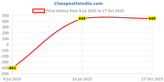 myntra.com baby home PARI DRESS baby home Price History Graph from 9 Jul 2025 to 27 Oct 2025