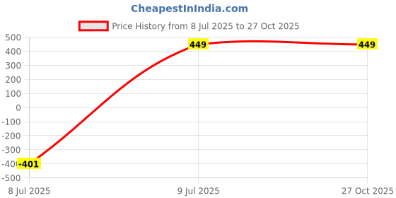 myntra.com baby home PARI DRESS baby home Price History Graph from 8 Jul 2025 to 27 Oct 2025