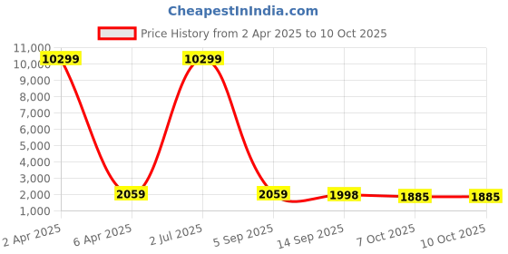 myntra.com Pari THE FASHION STUDIO Geometric Self Design Kurta With Palazzos & Dupatta pari the fashion studio Price History Graph from 2 Apr 2025 to 9 Oct 2025