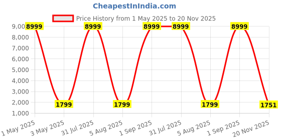 myntra.com PARIKA CREATION Floral Embroidered Thread Work Straight Kurta With Trousers & Dupatta parika creation Price History Graph from 1 May 2025 to 20 Nov 2025