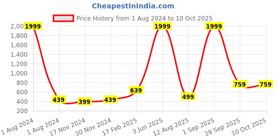myntra.com PARIKSHIT Floral Printed Mandarin Collar A-Line Kurta parikshit Price History Graph from 1 Aug 2024 to 9 Oct 2025