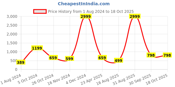 myntra.com PARIKSHIT Geometric Printed Mandarin Collar Kurta parikshit Price History Graph from 1 Aug 2024 to 18 Oct 2025