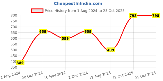 myntra.com PARIKSHIT Geometric Printed Mandarin Collar Roll Up Sleeves Straight Kurta parikshit Price History Graph from 1 Aug 2024 to 25 Oct 2025