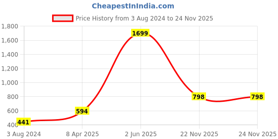 myntra.com PARIKSHIT Mandarin Collar Three Quarter Sleeves Striped Kurta parikshit Price History Graph from 3 Aug 2024 to 24 Nov 2025