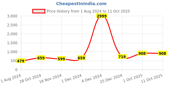 myntra.com PARIKSHIT Striped Mandarin Collar Thread Work Straight Kurti With Trouser parikshit Price History Graph from 1 Aug 2024 to 10 Oct 2025