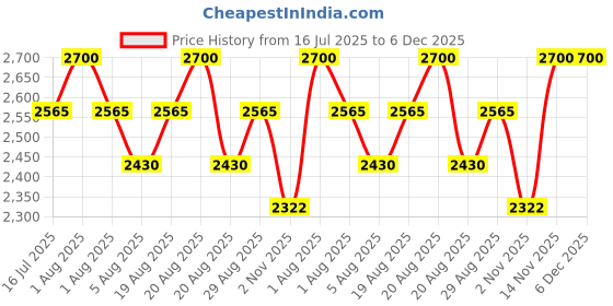 myntra.com Paris Corner Perfumes Autiobiography Salty Breeze Eau de Parfum - 65 ml paris corner perfumes Price History Graph from 16 Jul 2025 to 5 Dec 2025