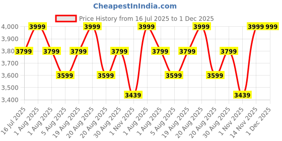 myntra.com Paris Corner Perfumes Bayn Al Asrar Long Lasting Eau De Parfum- 80 ml paris corner perfumes Price History Graph from 16 Jul 2025 to 30 Nov 2025