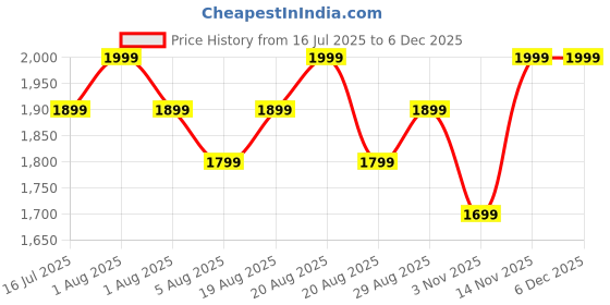 myntra.com Paris Corner Perfumes Bombinate Long Lasting Eau De Perfume - 100 ml paris corner perfumes Price History Graph from 16 Jul 2025 to 5 Dec 2025