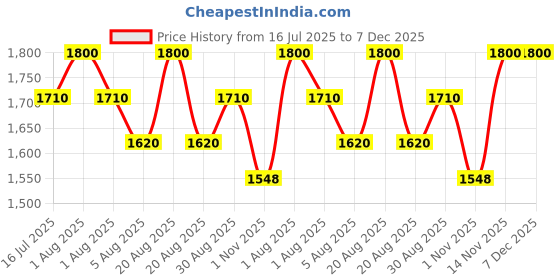 myntra.com Paris Corner Perfumes Bombinate Summer Pendora Scents Eau De Perfume - 100 ml paris corner perfumes Price History Graph from 16 Jul 2025 to 7 Dec 2025