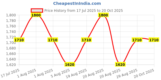 myntra.com Paris Corner Perfumes Casella Noir Pendora Scents Eau De Perfume - 100 ml paris corner perfumes Price History Graph from 17 Jul 2025 to 19 Oct 2025