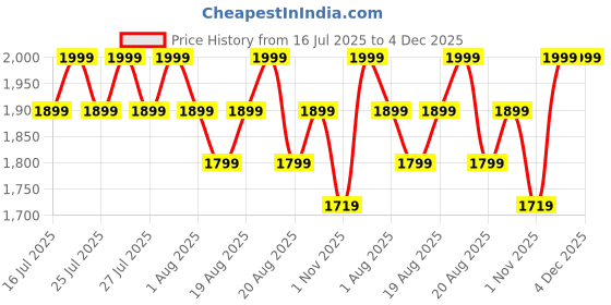 myntra.com Paris Corner Perfumes Eclectic D Femme Pendora Scents Long Lasting Eau De Perfume- 100 ml paris corner perfumes Price History Graph from 16 Jul 2025 to 4 Dec 2025